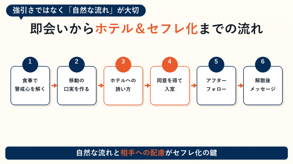 即会いしてからホテルセフレ化までの流れ